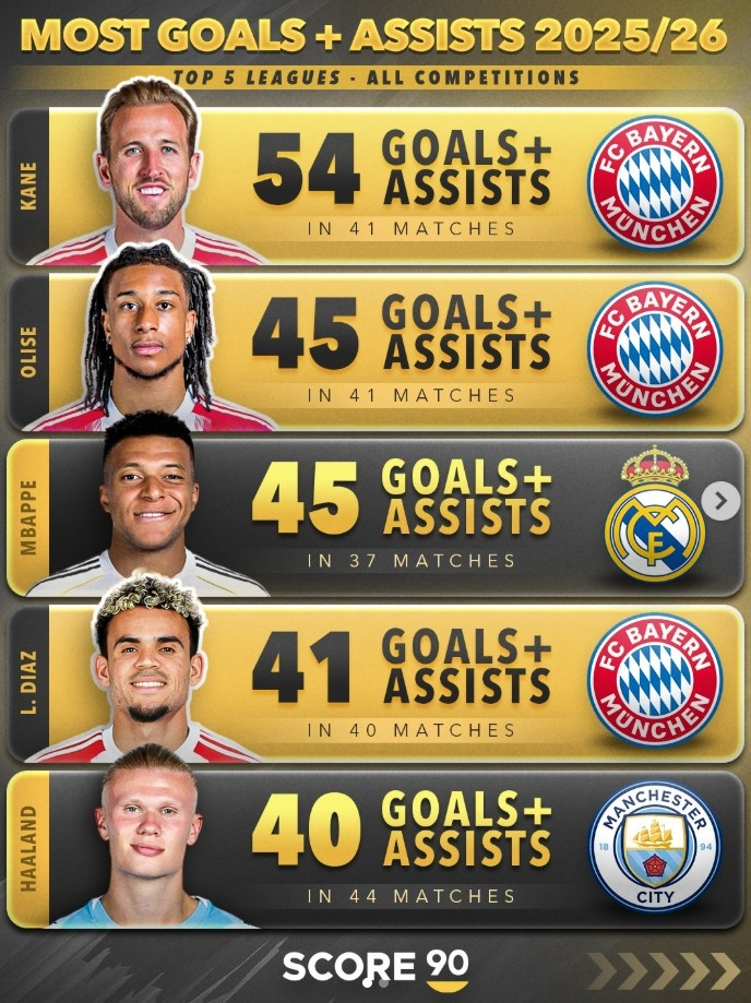 开云登录入口-本赛季五大联赛球员总参与进球榜：前五拜仁三人+姆巴佩、哈兰德